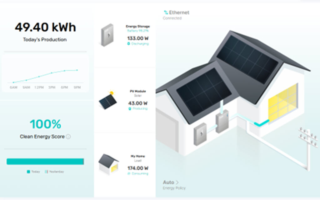 Great first month with 1,040 kW of solar energy generated and 650 kW exported.